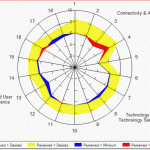Radar Chart from IWU's 2008 Student TechQual+ Survey